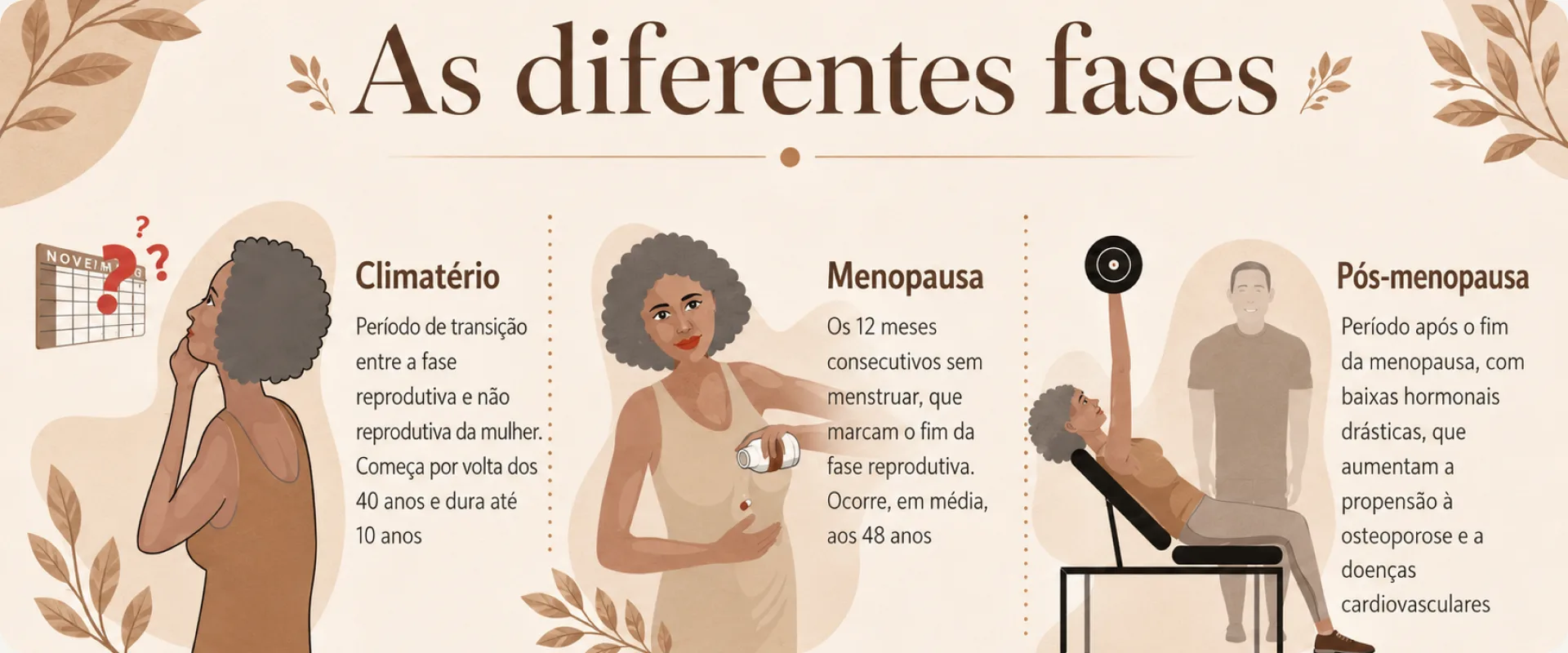 Infográfico “As diferentes fases”: climatério, menopausa e pós-menopausa ilustrados lado a lado
